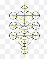 Cabala - Árbol De La Vida Sefirot Emoji,Emoji Haggadah
