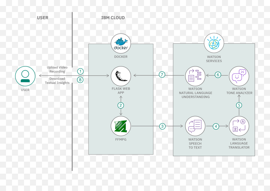 Extract Insights From Videos U2013 Ibm Developer - Dot Emoji,Classroom Emotions Visuals