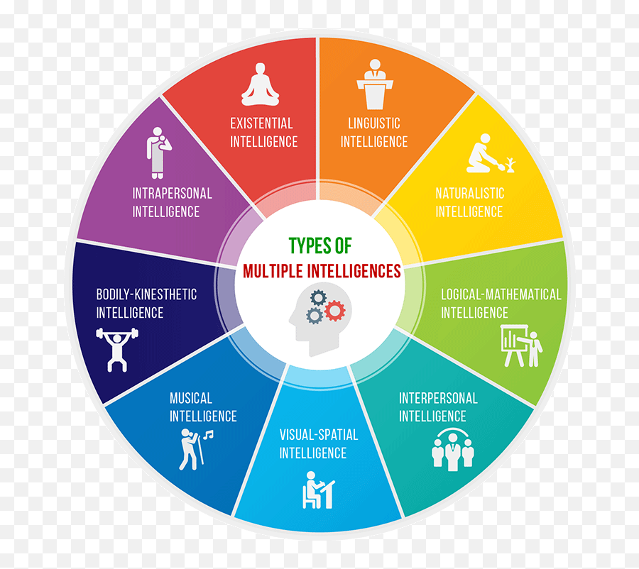 Multiple intelligence test. 9 Типов интеллекта Говарда Гарднера. Ховард Гарднер 9 типов интеллекта. Типы множественного интеллекта. Восемь видов интеллекта.