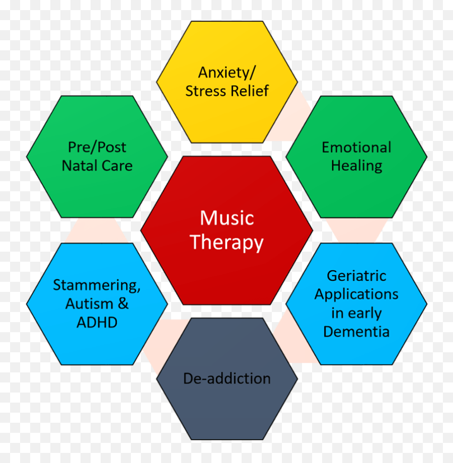 Music Therapy U2013 Welcome To The World Of Wellness - Advantages Of Ion Exchange Resin Emoji,Emotions Map For Autism