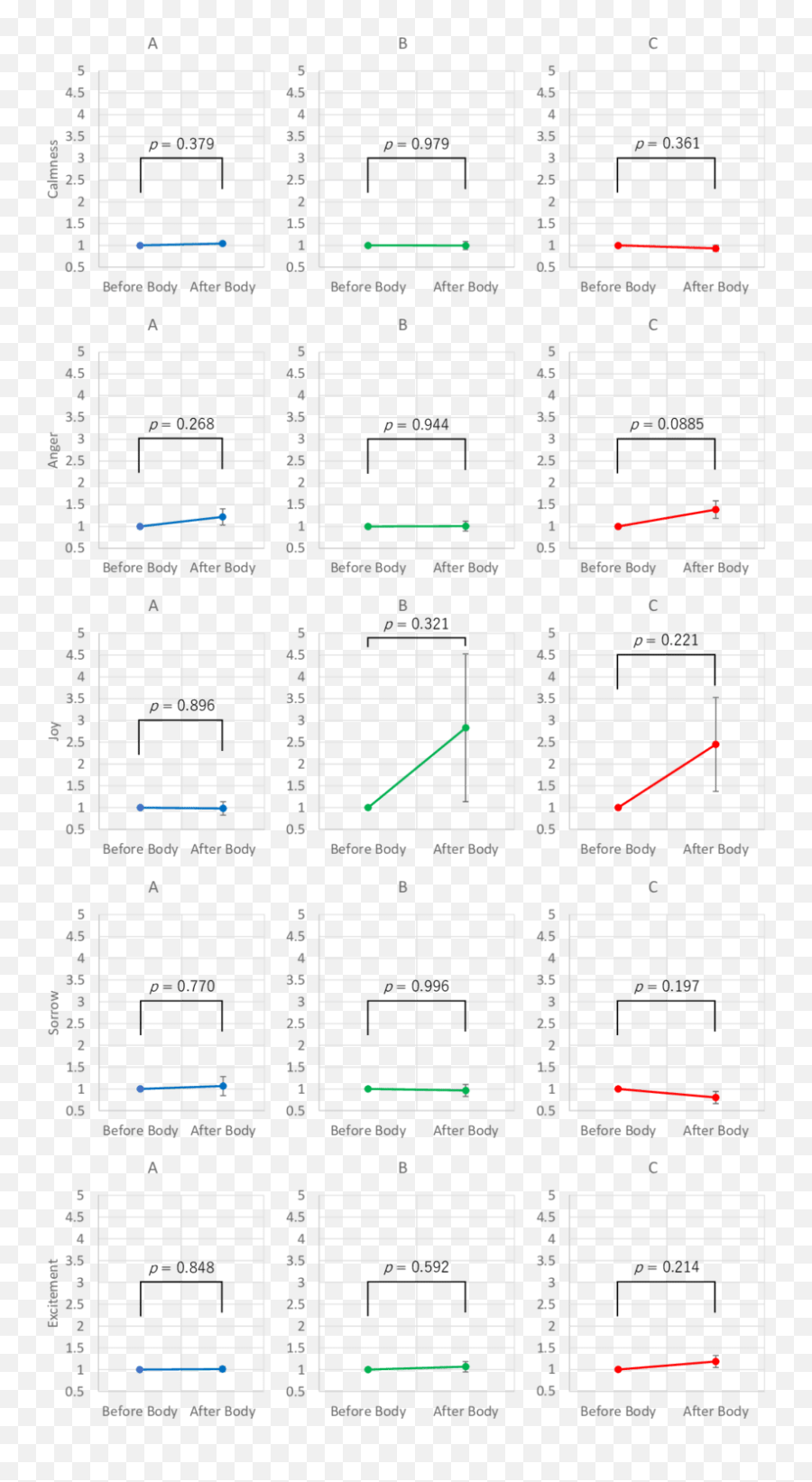 Changes In The Means Of Emotion Components For Each Group - Vertical Emoji,List And Explain Three Componets Part Of Emotions