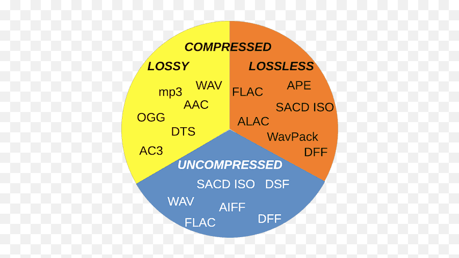 Whatu0027s Best Audio Format Codec Highest Quality 2021 Emoji,01 Emotions M4a ???