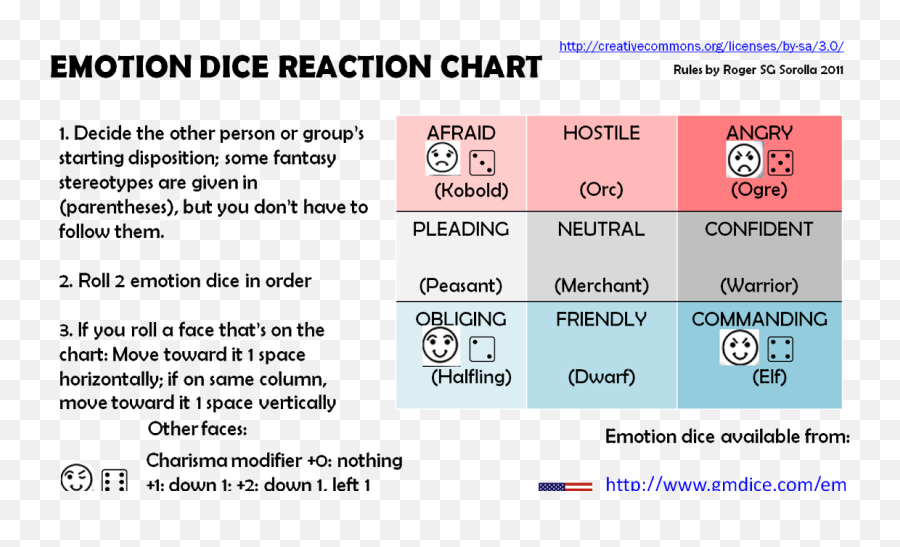 Roles Rules And Rolls Emotion Dice Chart - Vertical Emoji,Emotion Chart