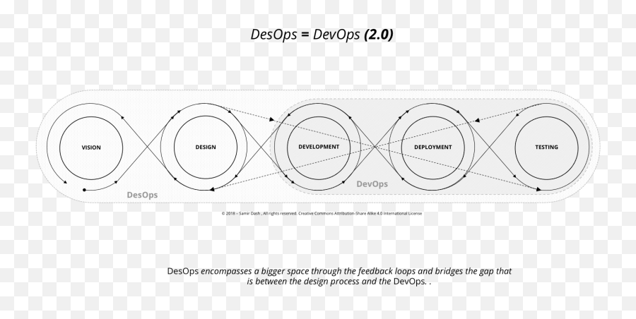 Desops Is Devops 20 Red Hat Developer Emoji,Deployment Emotion Cycle