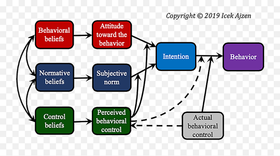 1 Copyright By Skye Root March 19 2010 All Rights Reserved - Language Emoji,Social Behavior Mapping: Connecting Behavior, Emotions And Consequences Across The Day