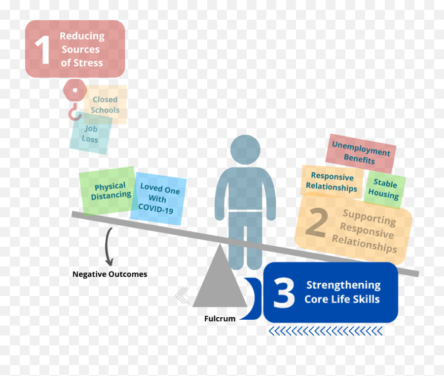 Staff Build Resilience During - Infographic On How To Increase Physical And Mental Resilience During This Time Of Pandemic Emoji,Balancing School Family Work Emotion Relationships