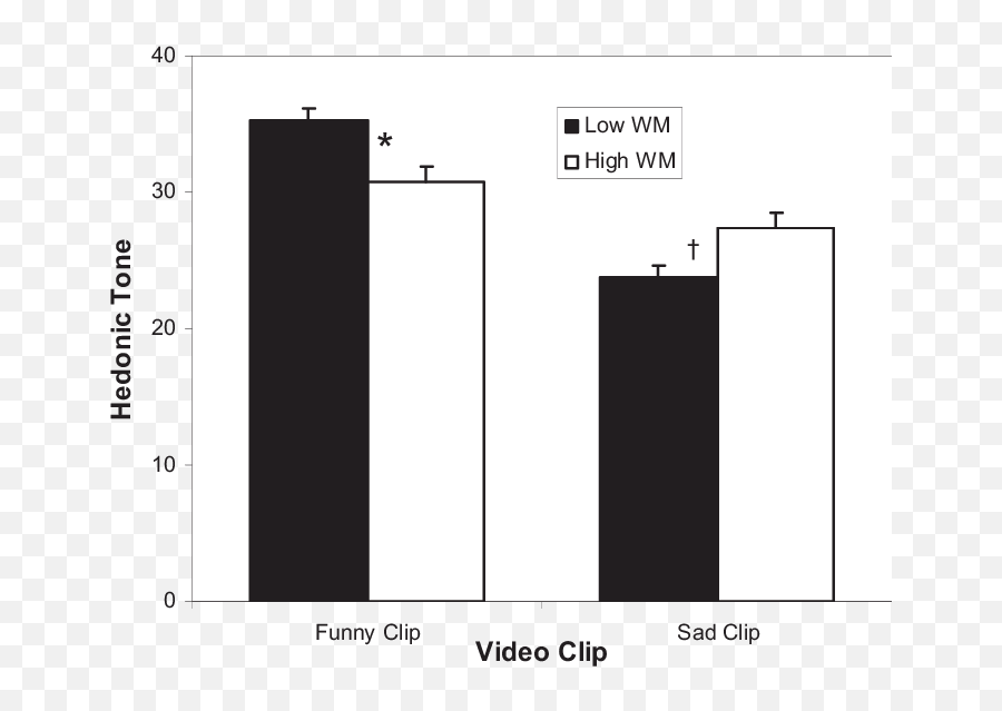Video Clip And Working Memory - Statistical Graphics Emoji,Randall Lee Emotion Intelligence