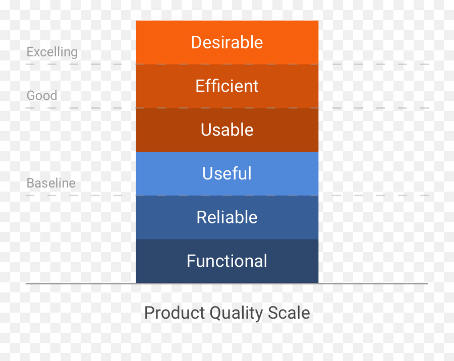 Product Experience Attributes The Balance By Joe - Vertical Emoji,Pyramid Model Emotions