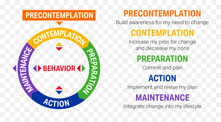 5 Stages Of Change U0026 The Transtheoretical Model Ttm U2014 Do - Vertical Emoji,Stages Of Emotion