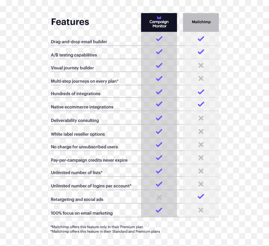 What Are The Pros And Cons Of Mailchimp - Campaign Monitor Vs Mailchimp Emoji,Mail Chimp Emojis