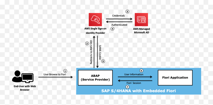 Securing Sap Fiori With Multi Factor Authentication Aws - Sap Multi Factor Authentication Emoji,Microsoft Sam's Emoticon Things