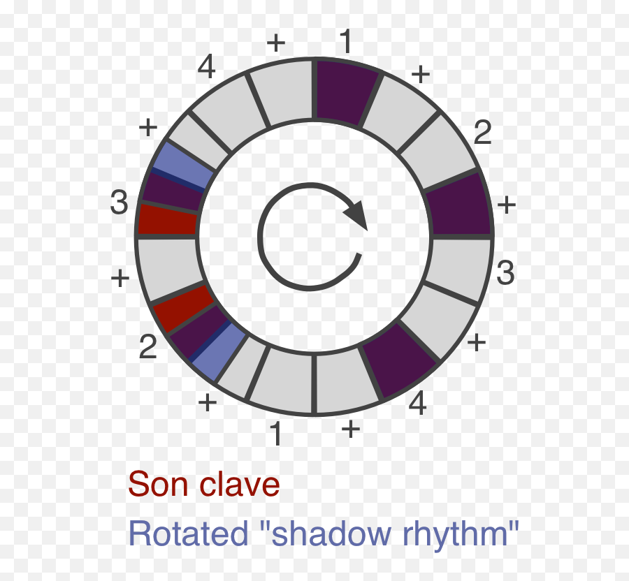 Why Is Son Clave So Awesome The Ethan Hein Blog - Son Clave Beats Emoji,Non Euclidean Emotions