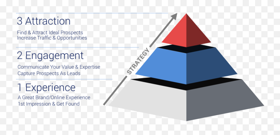 How To Build A Strong Architecture Brand - Vertical Emoji,Pyramid Of Alignment Of Emotions