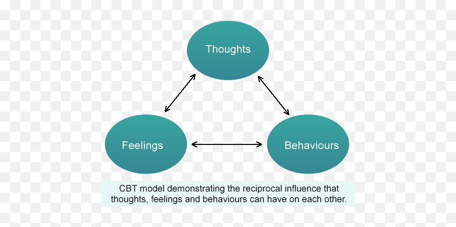 Mindset Rethink U2013 Cognitive And Behavioural Therapy - Uehommachi Honten Emoji,The List Of Emotions Cbt