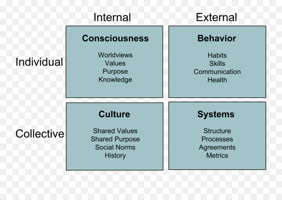 The Of The I Wanted - Ken Wilber 4 Quadrants Emoji,Art Therapy Quadrent Emotions Directive