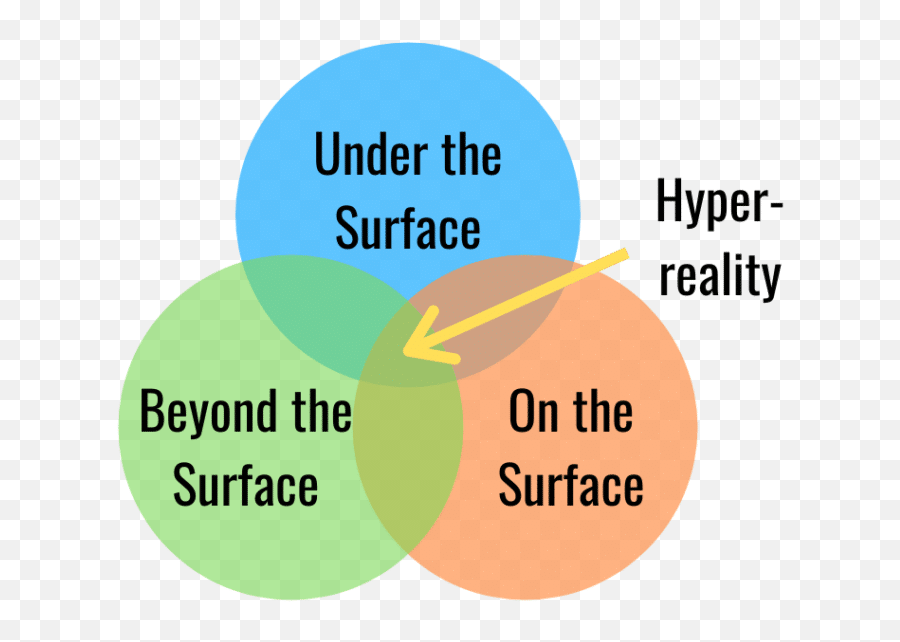 Nonfiction And Fiction Genre Dimensions - Story Grid Emoji,Character Emotions Venn Diagram