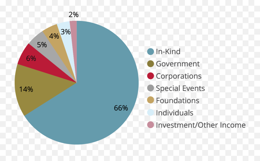 Annual Report 2016 - Sources Of Revenue On A Pie Chart Emoji,Emoticon Alexandra Socha