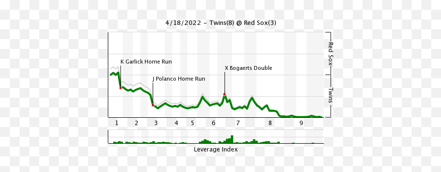 Game Score Twins 8 Red Sox 3 Garlick Polanco Home Runs Emoji,Baseball Bat Emoji Copy And Paste