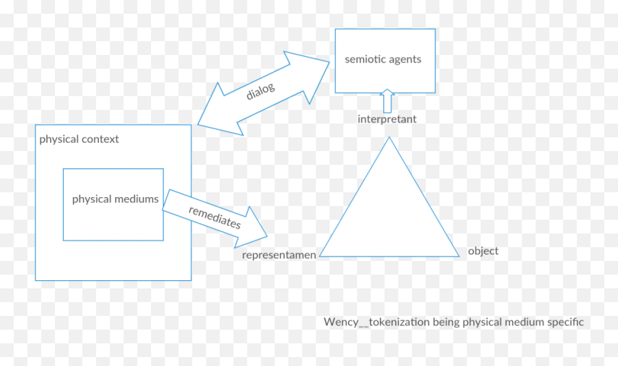 Wenxi Zhang Cctp 748 U2013 Media Theory U0026 Meaning Systems - Dot Emoji,Cognitive Mediational Theory Of Emotion