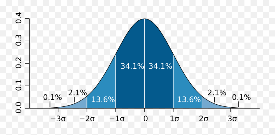 By - Ncsa Cc Byncsa Attribution Noncommercial Standard Deviation Percentage Emoji,Emotion Code Charts