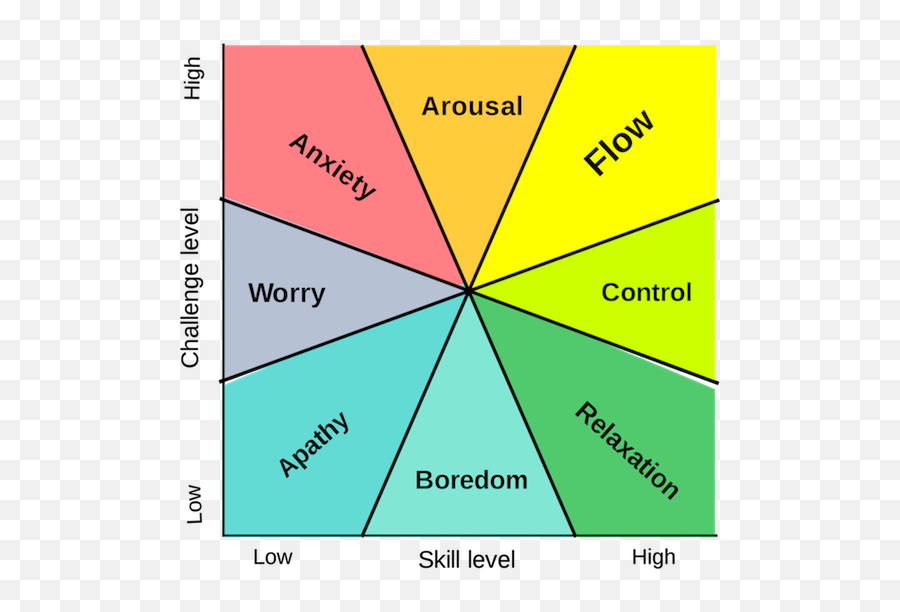 Dear Outer Space August 2010 - Flow State Emoji,Dbt Emotion Chart