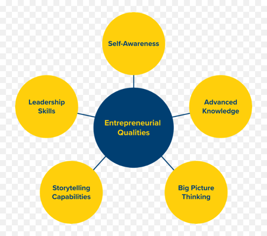 How To Become An Entrepreneur U2014 Backed Up By Todayu0027s Research - Dot Emoji,Wntrepeneur Emotions