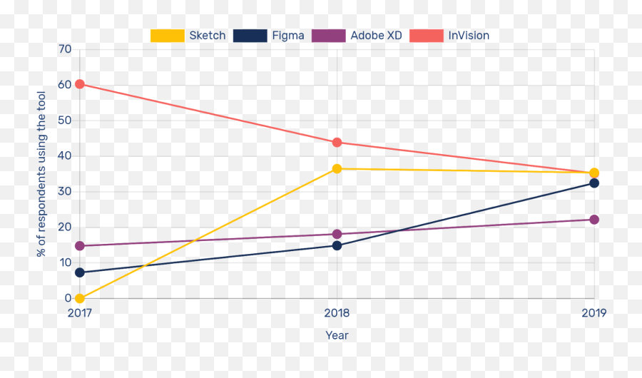 Ui Design Tools Converting Between Sketch Xd And Figma - Plot Emoji,Emotion Samantha Sang Uloz