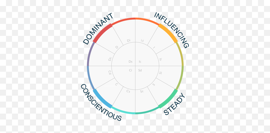 Disc Personalities - Dot Emoji,Emotion Personality Test