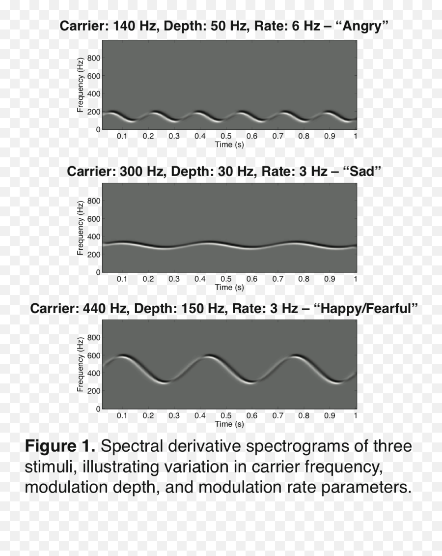 Abstracting Emotions Using Frequency - Plot Emoji,Emotions Frequency