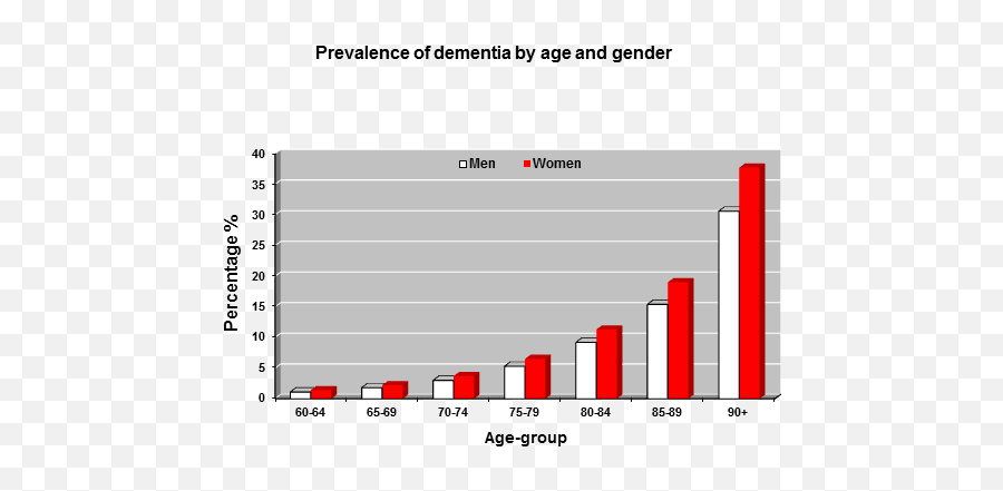 Faces Of Dementia - Age Group In India Emoji,Dementia Emotion Faces Chart