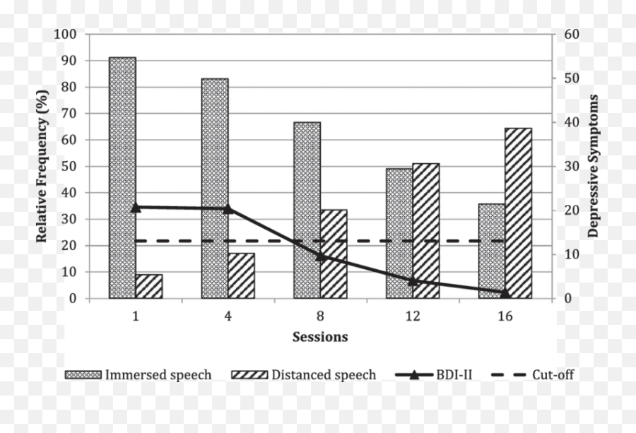 Evolution Of Immersed And Distanced Speech And Clinical - Plot Emoji,Emotion Focused Therapy Greenberg