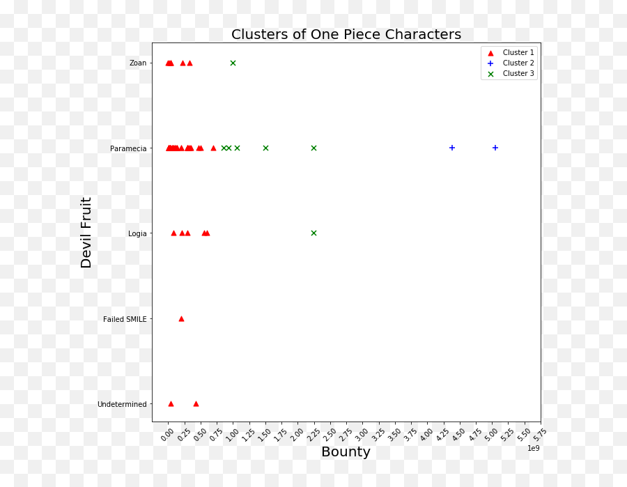 One Piece Character Data Exploration - Dot Emoji,Paramecium Eaten Emotion