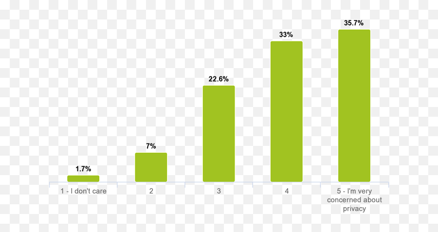 Case Study Do People Trust Facebook Survey Vs Implicit - Statistical Graphics Emoji,Snapchat Emotion Things