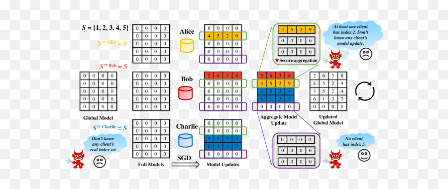 Secure Federated Submodel Learning U2013 Arxiv Vanity - Vertical Emoji,Guess The Emojis Level 7