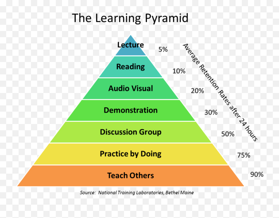 Learning Methods Learning Styles Thinking Styles And - Methods Of Learning Emoji,Social Behavior Mapping: Connecting Behavior, Emotions And Consequences Across The Day