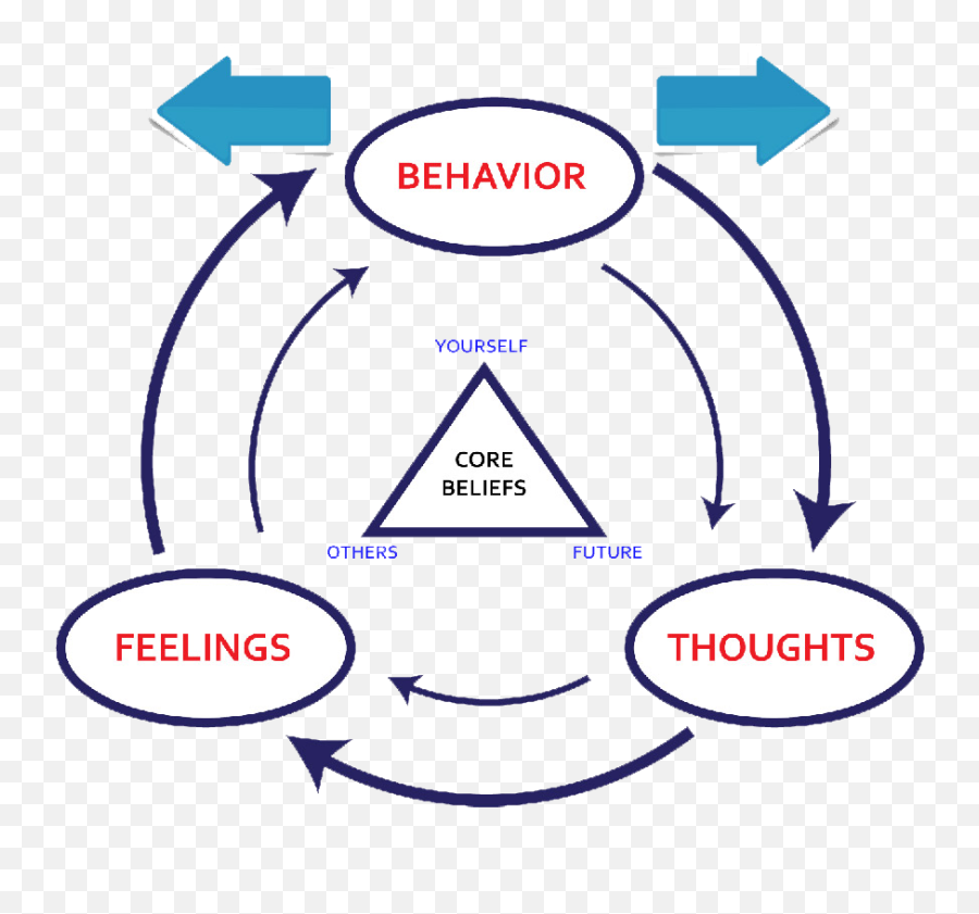 Addiction Rehab Program Malaysia Serene Retreat - Cbt Program For Drug Addiction Emoji,Dbt Emotion Chart