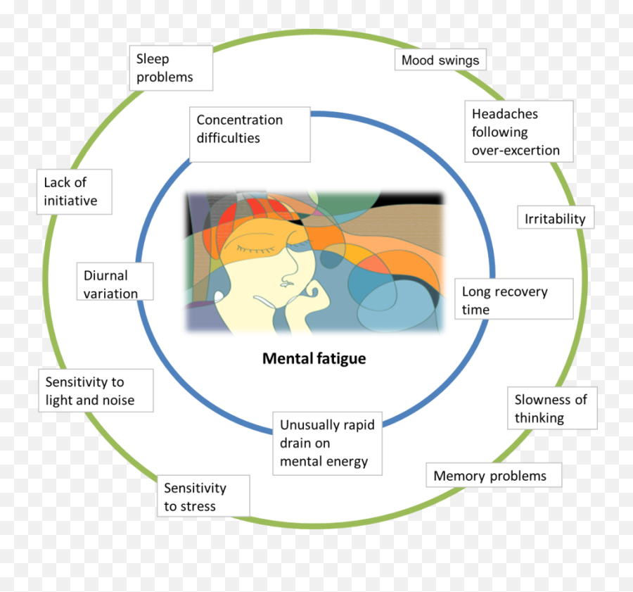 Long - Lasting Mental Fatigue After Traumatic Brain Injury U2013 A Brain Injury Fatigue Scale Emoji,Tired Emotion