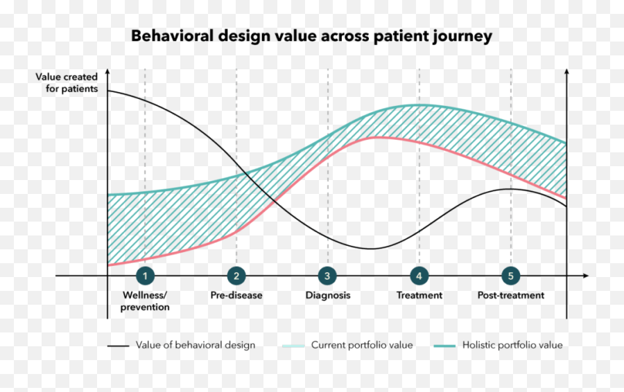 Behavioral Health Design - Board Of Innovation Emoji,Ripe With Emotions