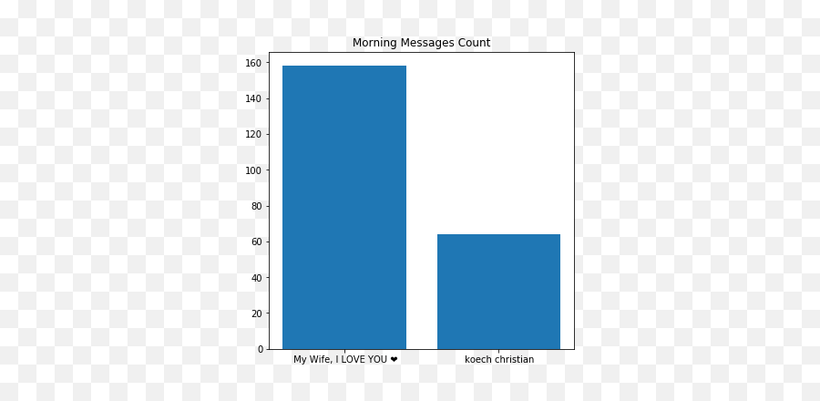 7 Months Of A Relationship Whatsapp Messages Analyzed By - Vertical Emoji,Guessing Emoji Level 12