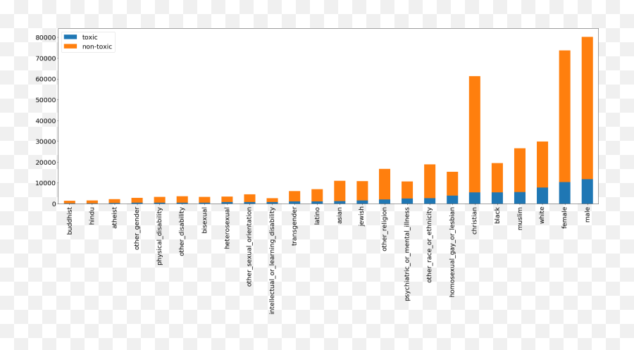 Unintended Bias In Toxicity Classification U2013 Weights U0026 Biases Emoji,Toxic Barral Emoticon Type Font