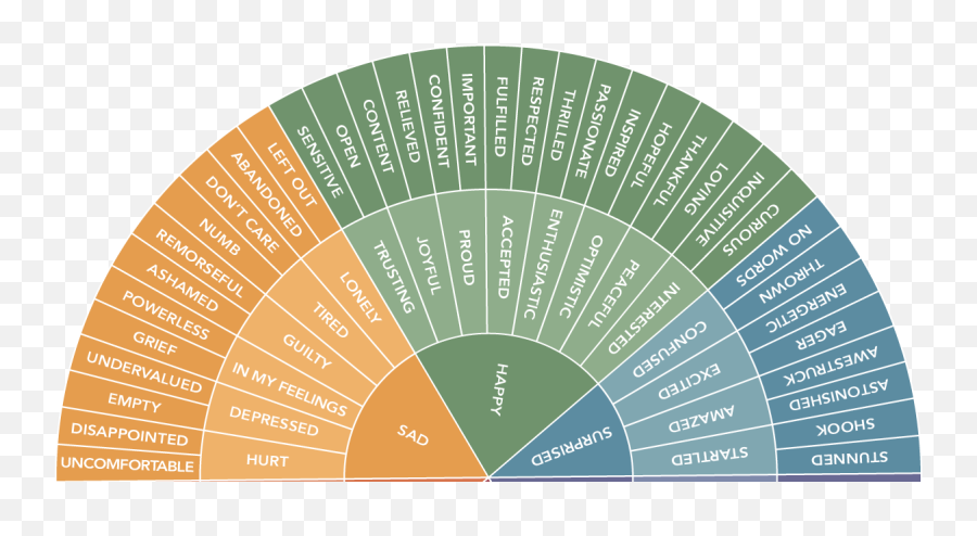 Emotional Intelligence Bundle - Sân Vn Ng Gò U Emoji,The Emotion Wheel