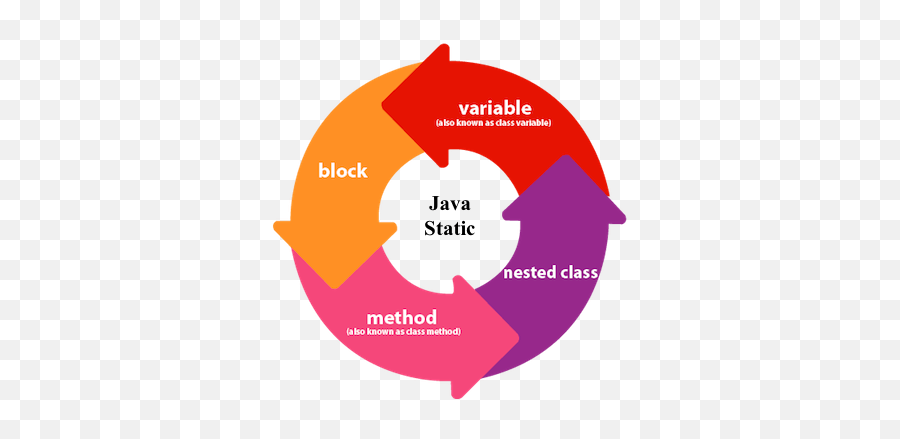 Static Initialization Block Static - Static Meaning Java Emoji,Emoji Heap