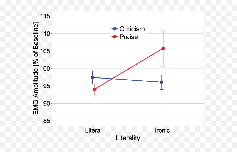 Emg Corrugator Response As A Function Of Literality Literal - Plot Emoji,Emoji Sarcastic Side Eye