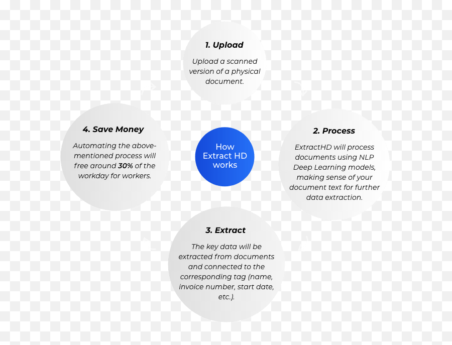 Custom Machine Learning And Ai Solutions Emoji,Four Steps Gratitude Happiness Human Connection Label Emotions