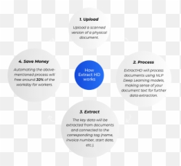 Custom Machine Learning And Ai Solutions Emoji,Four Steps Gratitude Happiness Human Connection Label Emotions
