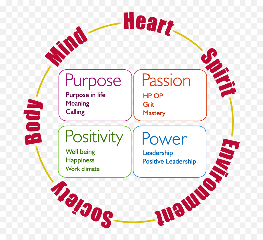 4p Framework - Framework Happiness At Work Emoji,Fredrickson Positive Emotions