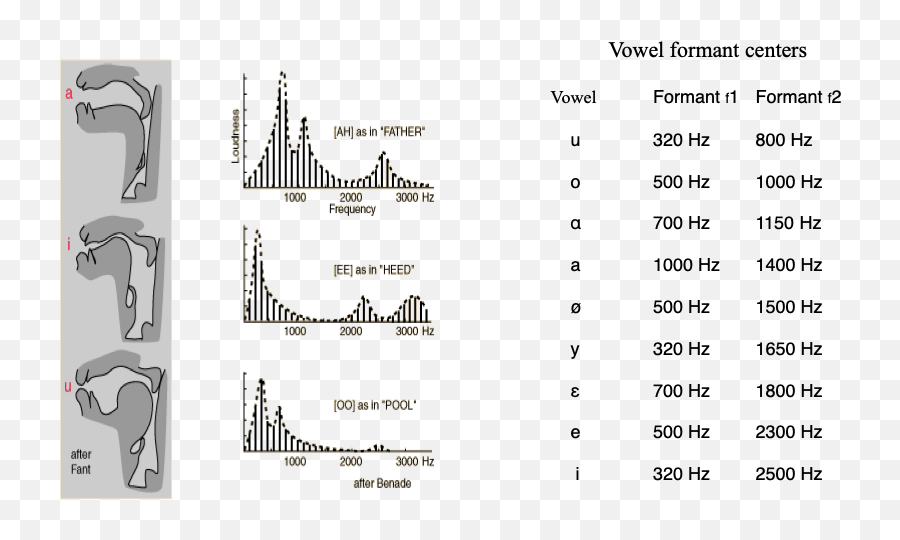 Frequency Analysis And Feedback In Vibrational Therapy - Vertical Emoji,Vibrational Frequency Of Emotions