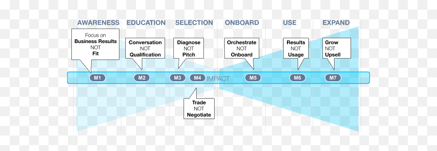 The Saas Sales Method A Modern Sales Methodology - Winning Saas Moments That Matter Emoji,The Seven Basic Emotions