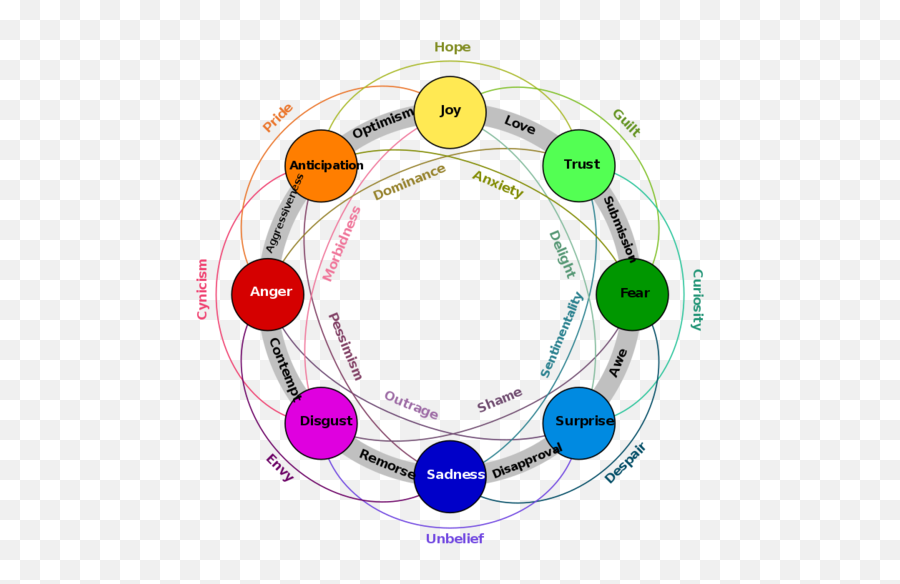 Write On All The Feels Aaalllll Ofu0027em Uh What Are - Plutchik Wheel Of Emotions Dyad Emoji,Emotion Contagion