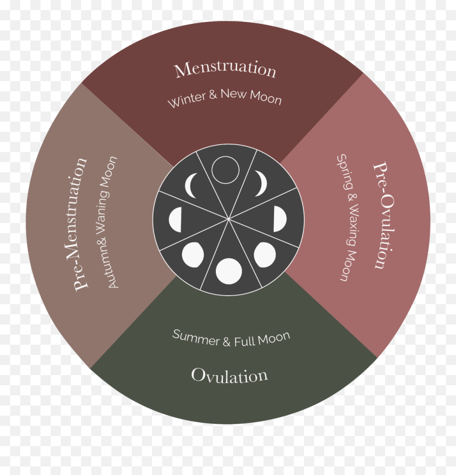 Rewilding Your Womb Flow With Your Flow - Dot Emoji,Emotions And Mesnstrual Cycle